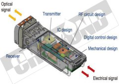 光模塊光收發(fā)一體模塊核心器件UV膠水